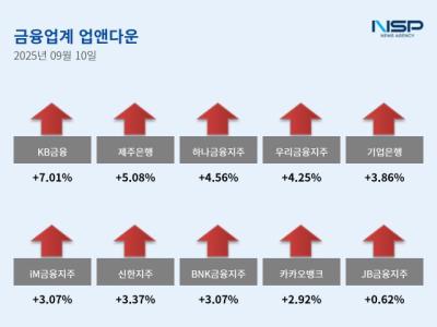 [NSP PHOTO][업앤다운]은행주 상승…KB금융·제주은행↑
