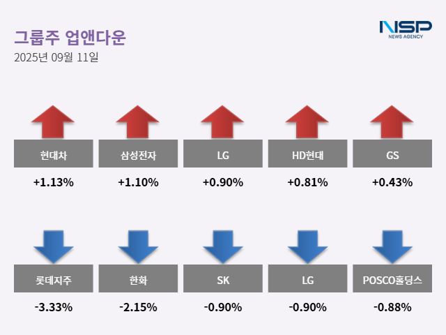 NSP통신- (그래프 = 최아랑 기자)