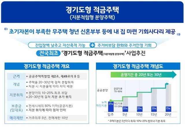 NSP통신-경기도형 적금주택(지분적립형 분양주택) 안내. (이미지 = 경기도)
