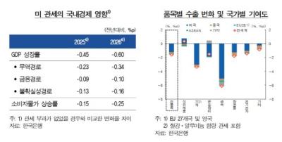 [NSP PHOTO]미 관세정책 영향, 올해 국내 성장률 0.45%p↓