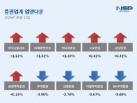 [NSP PHOTO][업앤다운]증권주 상승…한국금융지주↑·NH투자증권↓