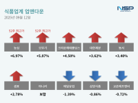[NSP PHOTO][업앤다운]식품주 상승…농심↑·매일유업↓