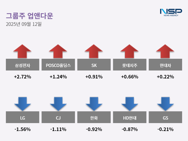 NSP통신- (그래프 = 최아랑 기자)