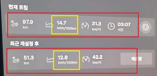 NSP통신-총 97.9km를 3시간 7분 동안 31.3km/h의 평균속도로 시승한 후 체크 한 볼보 EX30 크로스컨트리 모델의 실제 주행 연비 6.8km/kWh기록(위)와 51.3km주행 기준 연비 7.8km/kWh기록(아래) (사진 = NSP통신)