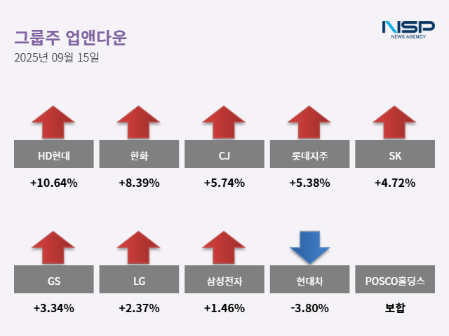 NSP통신- (그래프 = 최아랑 기자)