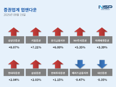 [NSP PHOTO][업앤다운]증권주 상승…키움증권↑·메리츠금융지주↓