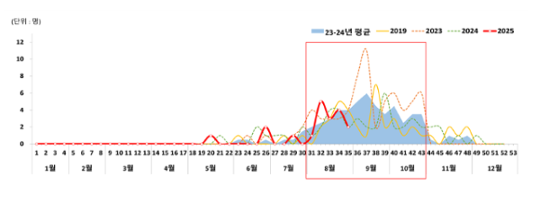 NSP통신-질병관리청 주별 비브리오패혈증 환자 발생 추이(25.8.31. 기준; 명) (그래프 = 질병관리청)