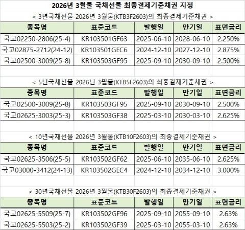 NSP통신- (표 = 한국거래소)