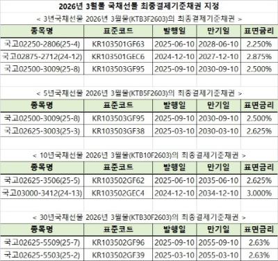 [NSP PHOTO]한국거래소, 내년 3월물 국채선물 최종결제기준채권 지정…6개월 단위 이자지급 국고채