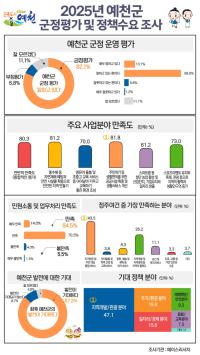 [NSP PHOTO]예천군, 군정평가 및 정책수요 조사 결과 만족도 82.1%로 나타나