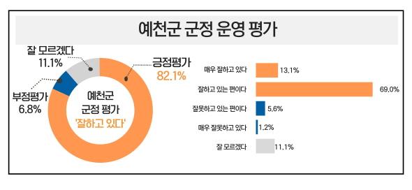 NSP통신-2025년 예천군 군정평가 및 정책수요 조사 결과 응답자의 82.1%가 예천군의 군정 운영을 잘하고 있다고 평가했다. 긍정적으로 평가한 응답자의 81.8%가 주민 여가와 생활편의를 위한 공공시설 확충, 생활서비스 개선 분야에서 가장 높은 만족도를 보였다. (사진 = 예천군)
