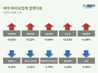 [NSP PHOTO][업앤다운] 제약주 하락…부광약품↑· 휴메딕스↓