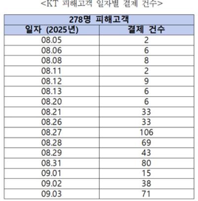 [NSP PHOTO]KT 무단 소액결제 8월 초부터 지속…KT 대응부실 축소 은폐 의혹 제기돼