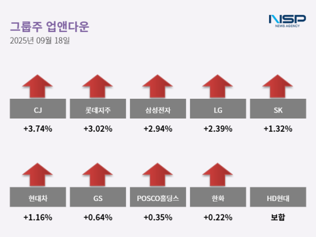 NSP통신- (그래프 = 최아랑 기자)