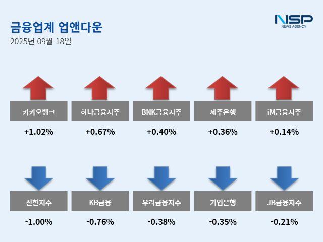 [NSP PHOTO][업앤다운]은행주 하락…카카오뱅크↑·신한지주↓