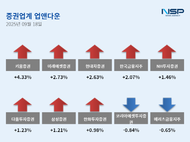 [NSP PHOTO][업앤다운]증권주 상승…키움증권↑·메리츠금융지주↓