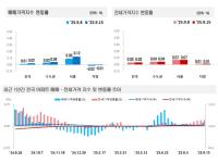 [NSP PHOTO]전국 아파트가격 동향, 9월 셋째주 매매 전세가 모두 상승
