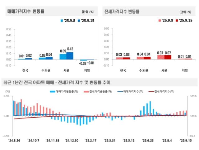 NSP통신- (이미지 = 한국부동산원.)