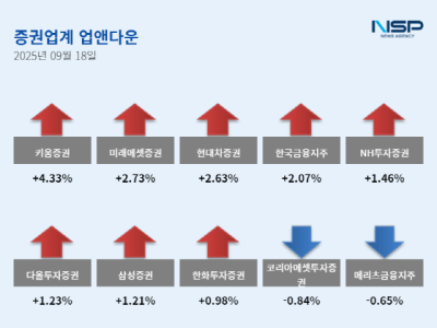 [NSP PHOTO][업앤다운]증권주 상승…키움증권↑·메리츠금융지주↓