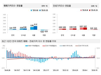 [NSP PHOTO]전국 아파트가격 동향, 9월 셋째주 매매 전세가 모두 상승