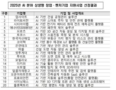 [NSP PHOTO]LH, 스마트건설 특화 스타트업 20개 선정…기업당 최대 3천만원 지원