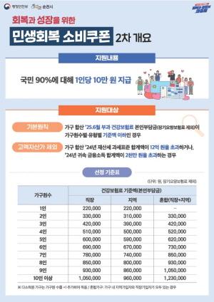NSP통신-2차 민생회복 소비쿠폰 포스터 (= 순천시)