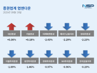 [NSP PHOTO][업앤다운]증권주 상승…대신증권↑·미래에셋증권↓