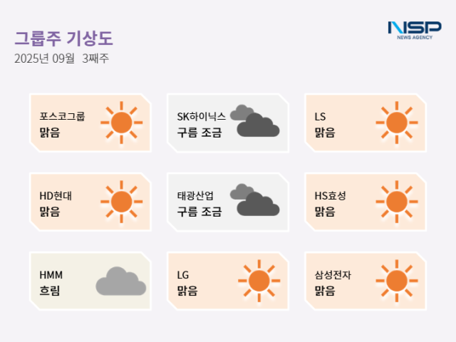 NSP통신- (그래프 = 최아랑 기자)