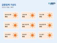 [NSP PHOTO][금융업계기상도]KB국민은행·하나은행 맑음