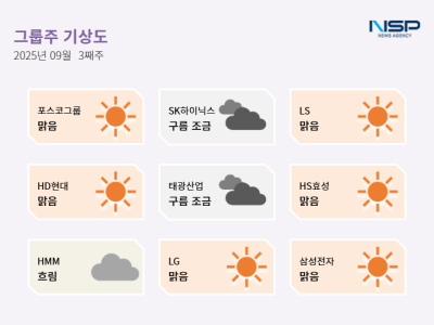 [NSP PHOTO][그룹주기상도]SK하이닉스구름 조금·HMM흐림