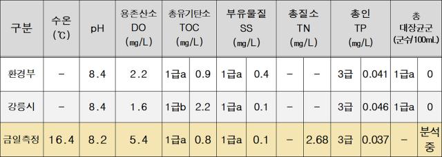 NSP통신-수질 검사 결과. (이미지 = 강릉시)