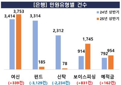 [NSP PHOTO]올 상반기 은행 민원 28% 감소…보이스피싱·예적금 민원↑