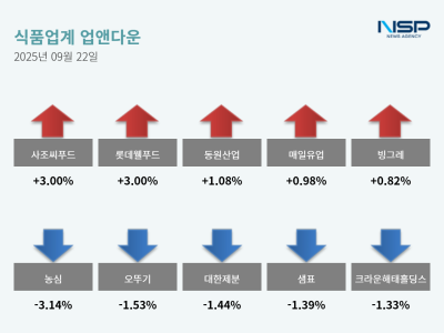 [NSP NEWS Image][업앤다운]식품주 하락…사조씨푸드↑·농심↓