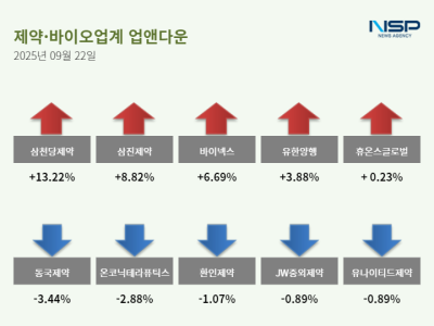 [NSP PHOTO][업앤다운] 제약주 상승…삼진제약↑· JW중외제약↓