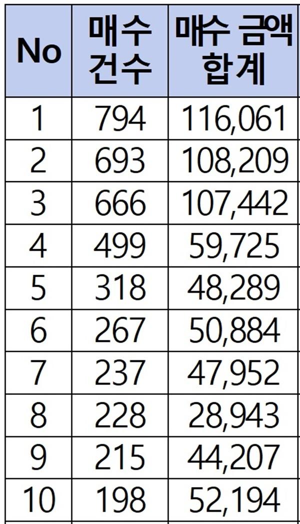 NSP통신-최근 5년간 주택구매건수 상위 1000명 중 1위붜 10위까지 (사진 = 국토부가 민홍철 의원실에 제출한 자료 중 일부)
