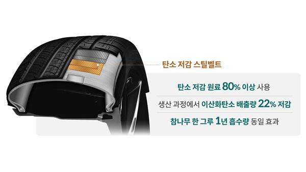 NSP통신-탄소 저감 타이어 스틸벨트 (사진 = 현대차)