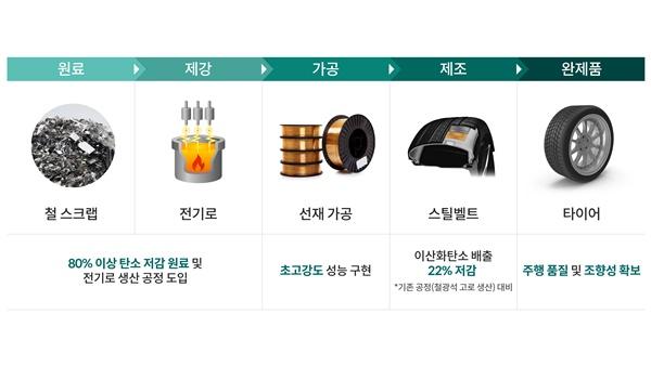 NSP통신-탄소 저감 타이어 스틸벨트 제조공정 (사진 = 현대차)