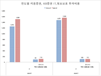 [NSP PHOTO][알아보니]KB증권·키움증권, 정보보호 위험 수위…10대 증권사 중 투자비율 최하위