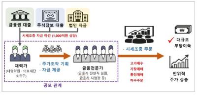 [NSP PHOTO]1천억 규모 주가조작 적발…병원·학원 운영 슈퍼리치부터 금융사 지점장까지 시세조종