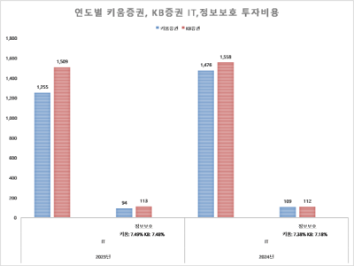 [NSP PHOTO]KB증권·키움증권, 정보보호 위험 수위…10대 증권사 중 투자비율 최하위