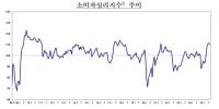 [NSP PHOTO]9월 소비자심리 1.3p 하락…건설경기 부진에 관세 영향까지