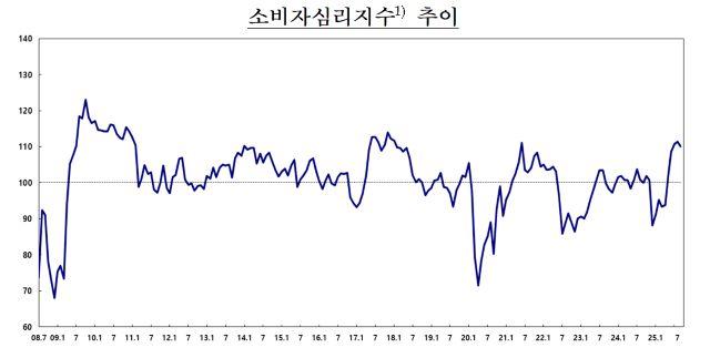 NSP통신- (그래프 = 한국은행)