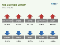 [NSP PHOTO][업앤다운] 제약주 하락…삼성바이오로직스↑· 삼천당제약↓