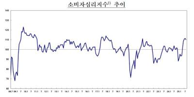 [NSP PHOTO]9월 소비자심리 1.3p 하락…건설경기 부진에 관세 영향까지