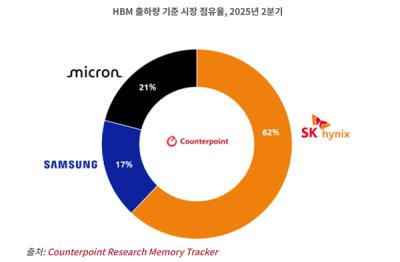 [NSP PHOTO]25년 2Q 글로벌 HBM 시장 韓 점유율 79%…SK하이닉스 1위, 삼성 점유율 확대 전망