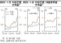[NSP PHOTO][그래프속이야기]지방 부동산 침체에 지방은행 연체율 가파르게 상승