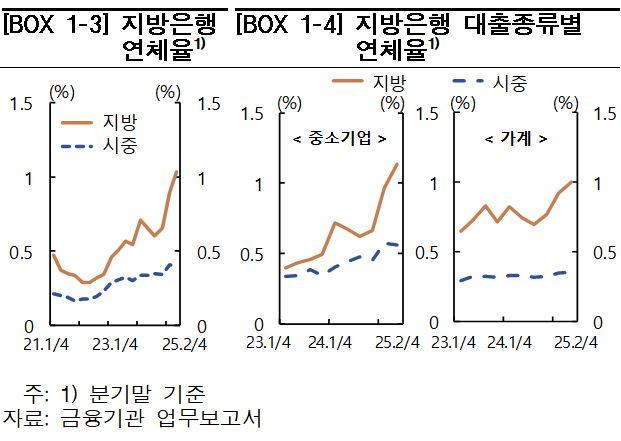 NSP통신- (그래프 = 한국은행)