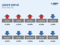 [NSP PHOTO]은행주 하락…제주은행↑·JB금융↓
