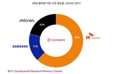 [NSP NEWS Image]Korea Holds 79% share of Global HBM Market in Q2 …  SK Hynix Takes First Place, Samsung Expected to 