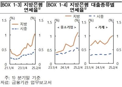 [NSP PHOTO]지방 부동산 침체에 지방은행 연체율 가파르게 상승